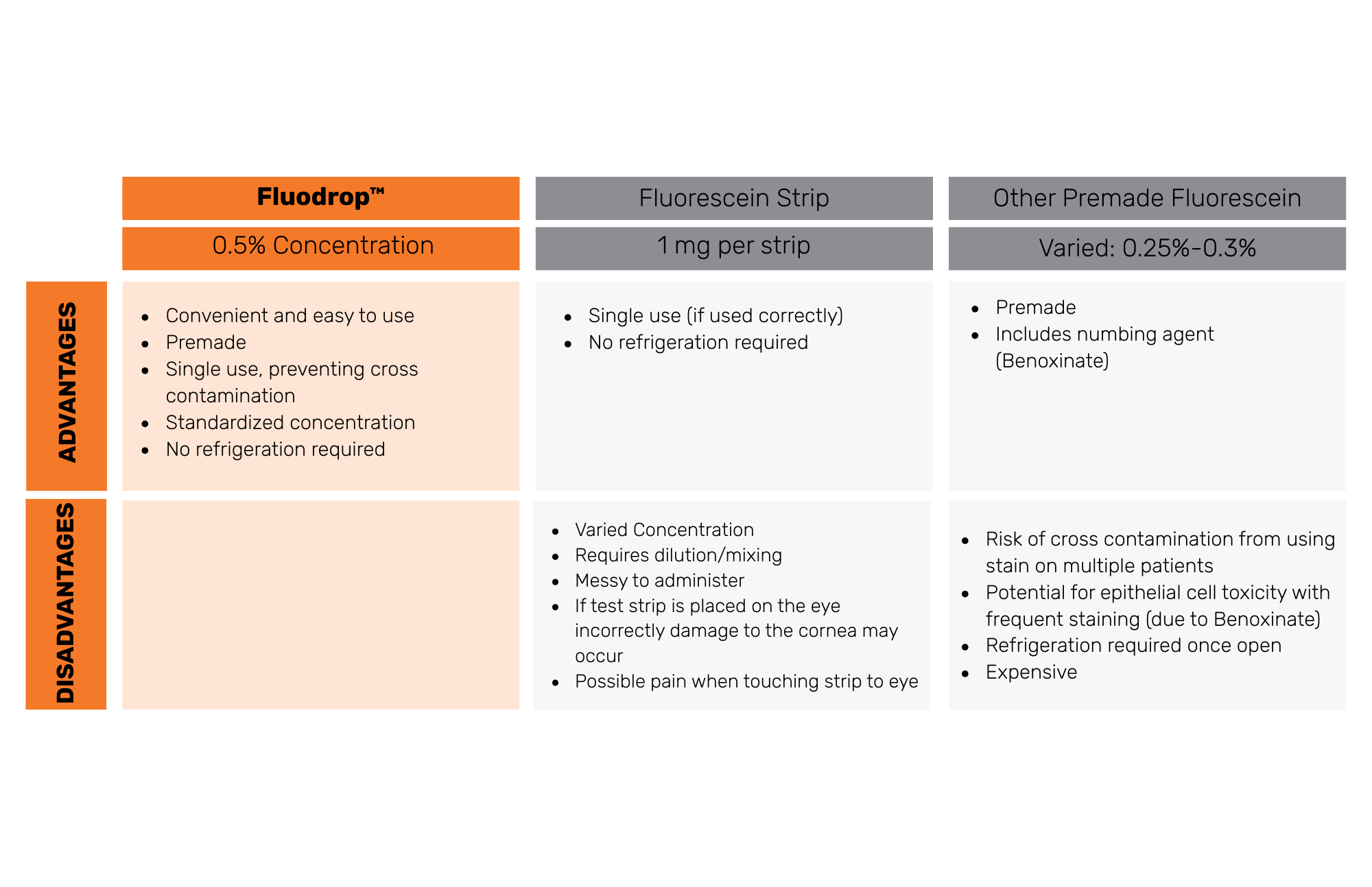 Fluodrop Comparison Chart